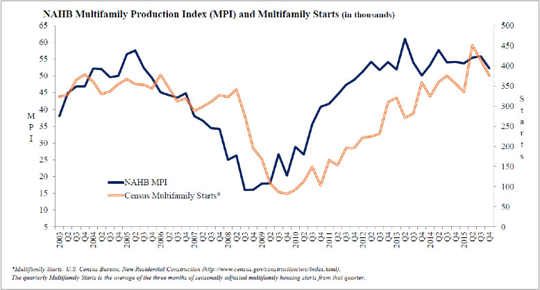 Graph by NAHB on Multifamily production index and multifamily starts | Knowify