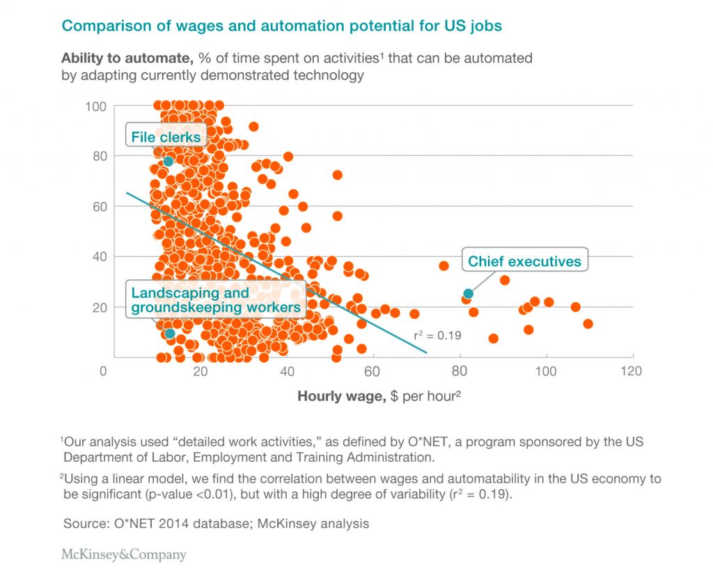 Graph by McKinsey showing a comparison of wages and automation potential for US jobs | Knowify