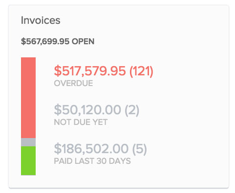 View of invoices card displaying value for open invoices | Dashboard | Knowify