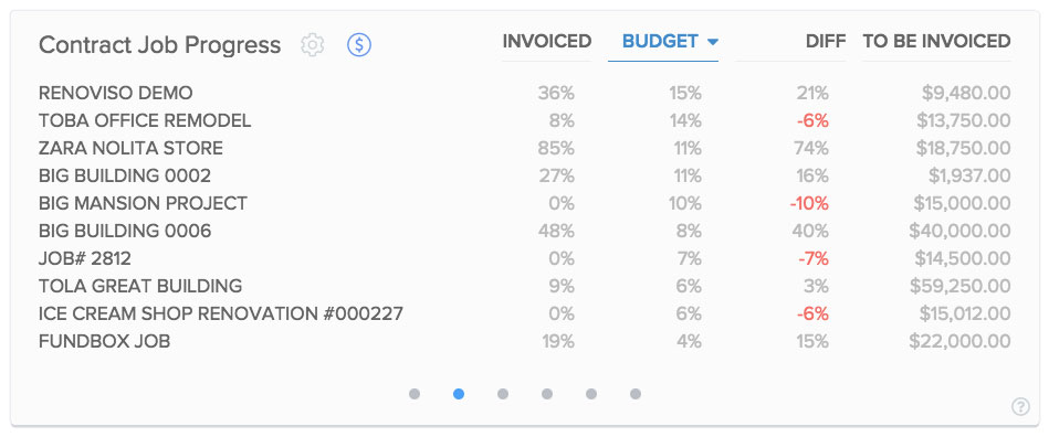 View of job progress financial card displaying invoiced vs. budget | Dashboard | Knowify
