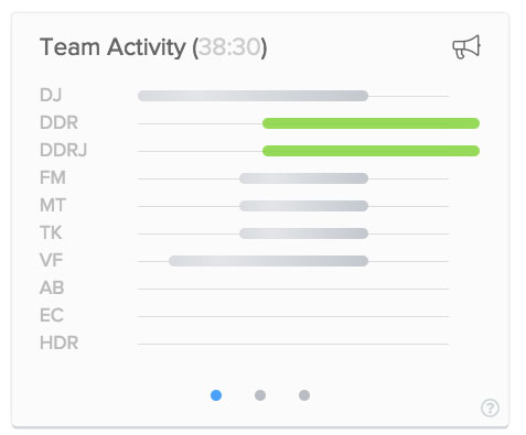 View of team activity card displaying list of employees checked in and check out | Dashboard | Knowify