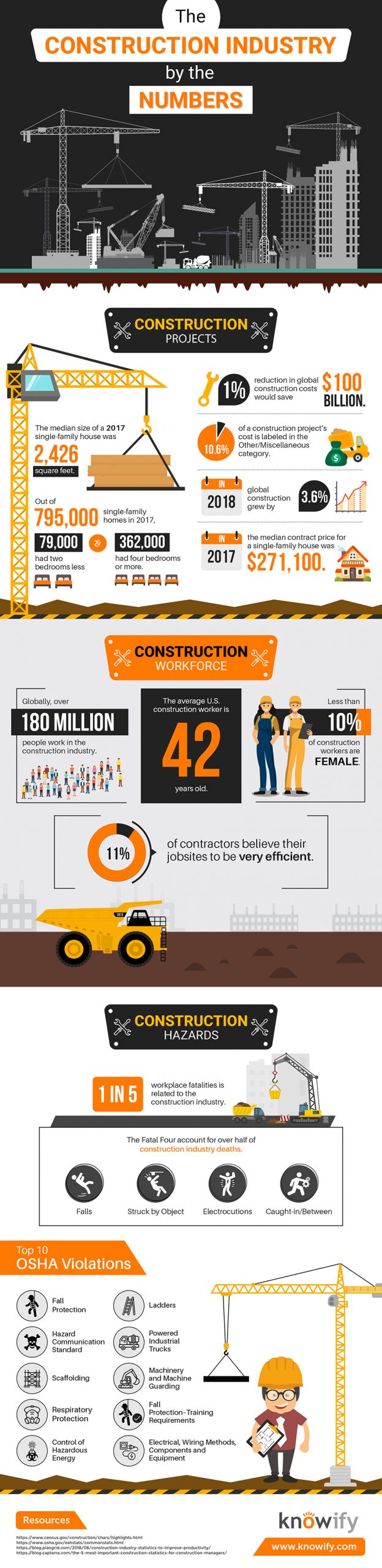 Infographic summarizing statistics of the construction industry | Knowify