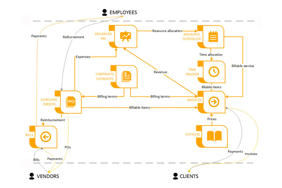 Diagram showing the interaction between the different modules and actors in Knowify | Knowify