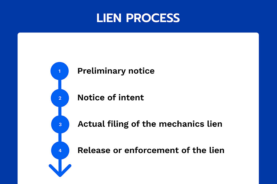 Simplified diagram for the lien release process | Mechanic's liens | Knowify