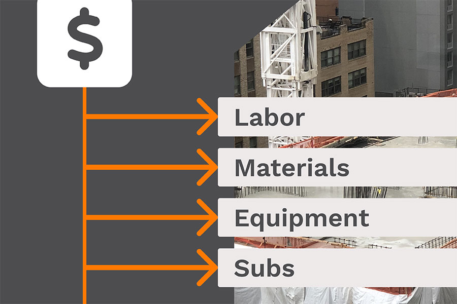 Creative visual allocating project costs like labor & materials | Job costing vs. Process costing | Knowify