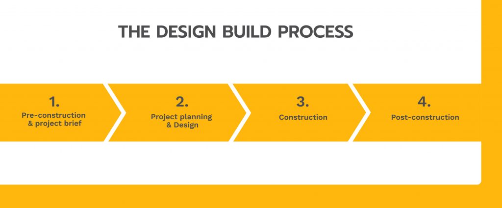 Diagram displaying the four steps of construction | Design & Build | Knowify