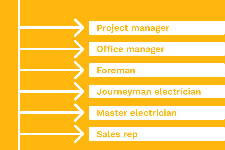 Diagram of roles in construction such as forman, journeyman and master electricians | Labor shortage | Knowify