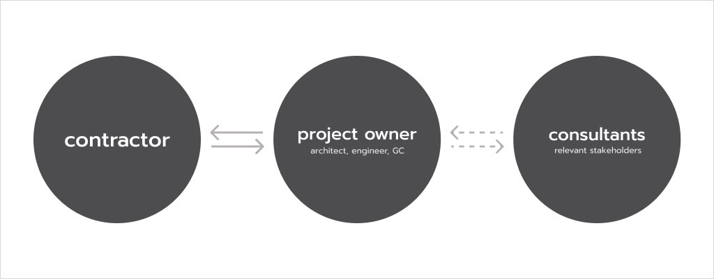Life cycle of an RFI: Info flows from contractor to project owner to consultant | How to write a construction RFI | Knowify