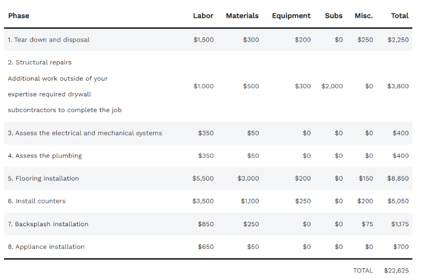 Image of a construction job broken out into eight phases with a specific cost for labor, materials, equipment, sub contractors fees. 