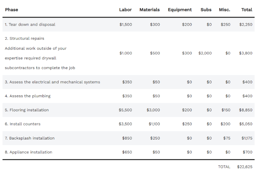 Image of a construction job broken out into eight phases with a specific cost for labor, materials, equipment, sub contractors fees.