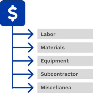 Diagram of project costs: Labors, materials, equipment, subcontractor, and miscellanea | Mastering construction job costing | Knowify