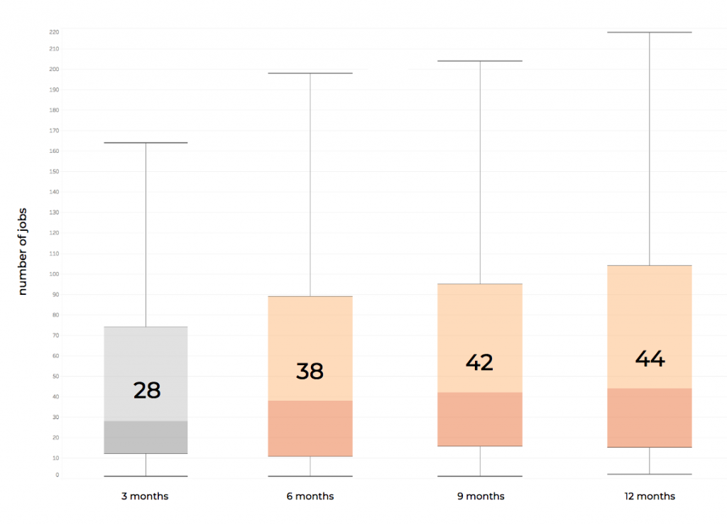 Chart showing how companies using Knowify can take 20% more jobs after 6 months in the platform